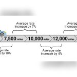 Low Mileage Auto Insurance Rates: Save Big with Smart Discounts